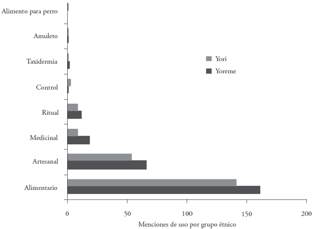 Frecuencia de mención de los usos de mamíferos silvestres por grupo étnico.