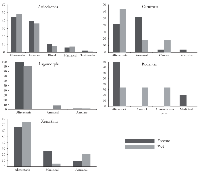 Porcentaje de mención de usos por orden y grupo étnico.