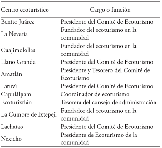 Informantes clave por centro ecotur&iacute;stico.