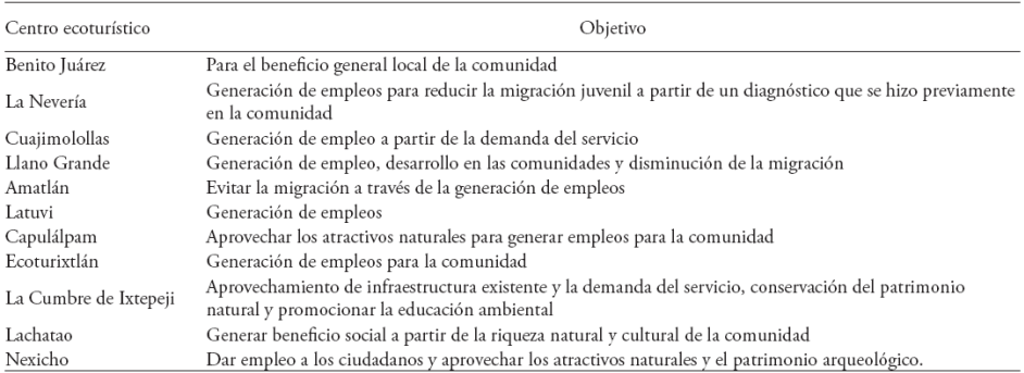 Objetivos iniciales de creaci&oacute;n de centros ecotur&iacute;sticos.