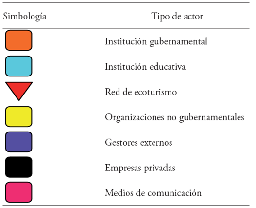 Actores identificados.