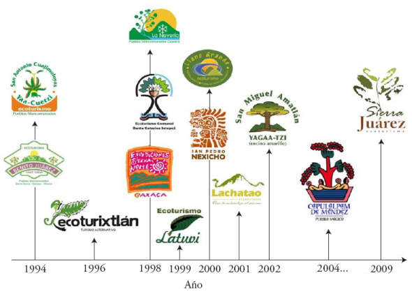 Cronolog&iacute;a de los centros ecotur&iacute;sticos de la Sierra Norte de Oaxaca. 