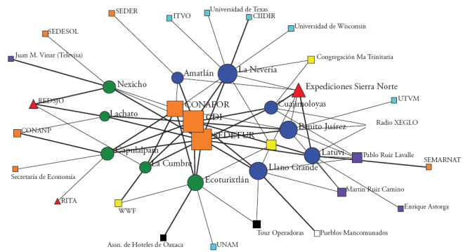 Red de v&iacute;nculos entre actores incorporados al ecoturismo.