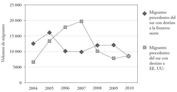 Migrantes nayaritas de acuerdo con el lugar de destino (2004-2010).