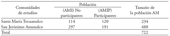 Población base AM por comunidad. Comunidades de estudios