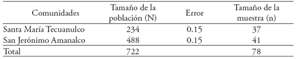 Tamaño de muestra: Santa María Tecuanulco y Amanalco.