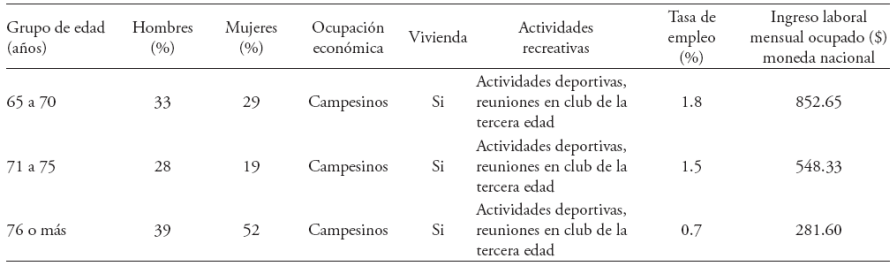 Características del Adulto Mayor en comunidades estudiadas.