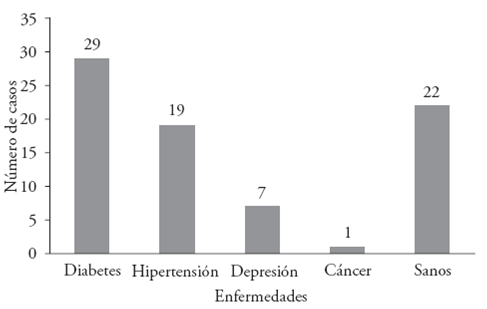 Enfermedades crónicas más frecuentes.