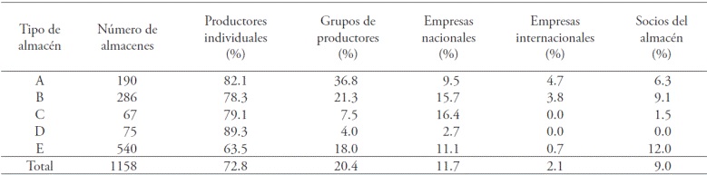 Almacenes que se abastecen de cada tipo de proveedor.