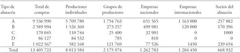 Total de ma&iacute;z adquirido por tipo de proveedor (toneladas/a&ntilde;o).
