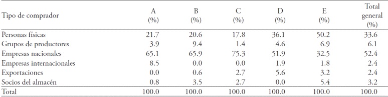 Relaciones de venta de grano por tipo de almac&eacute;n y de comprador.