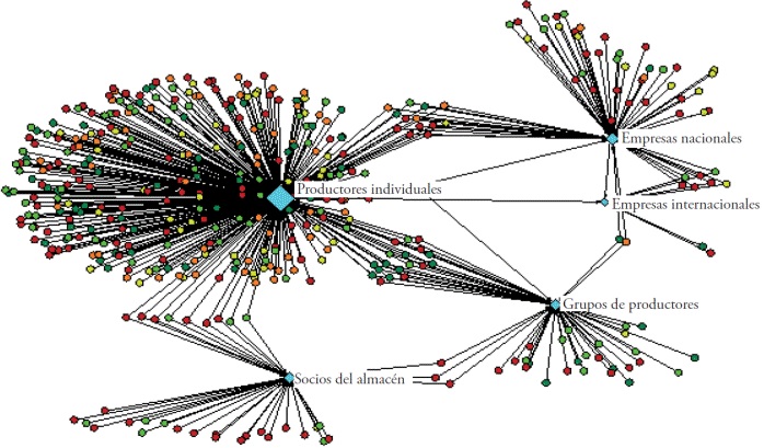 Principales proveedores de ma&iacute;z a los almacenes.