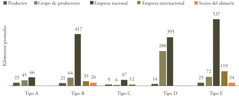 Distancia promedio entre almacenes y proveedores principales.