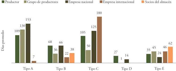Tiempo de almacenamiento promedio.