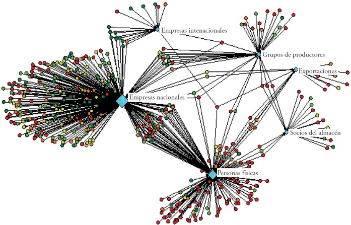 Principales compradores de ma&iacute;z a los almacenes.