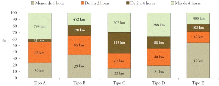 Distancia promedio entre almacenes y compradores principales.