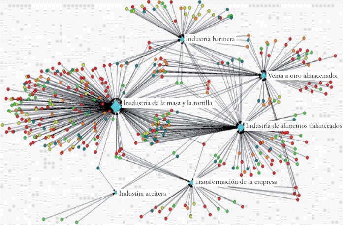 Principales destinos del ma&iacute;z almacenado.