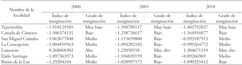 &Iacute;ndice de marginaci&oacute;n y grado de marginaci&oacute;n Municipio de Tepotzotl&aacute;n.