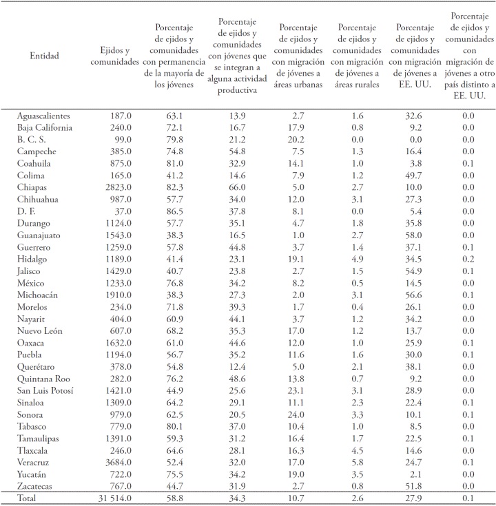 Ejidos y comunidades con permanencia y/o migración de jóvenes, 2007.