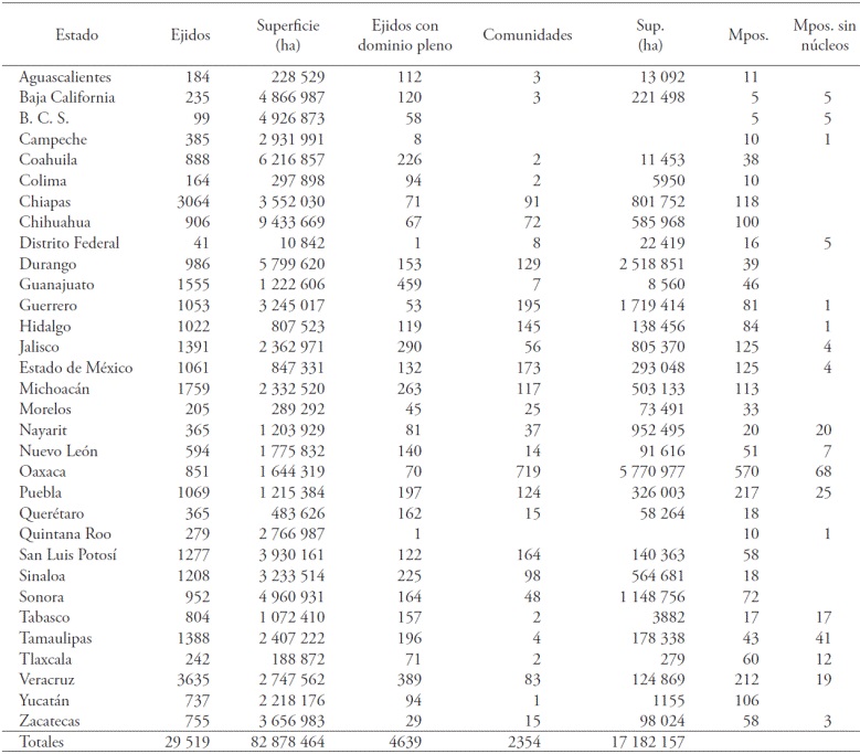 Ejidos y comunidades agrarias por estado, superficie, dominio pleno y municipios sin núcleos agrarios, 2013.
