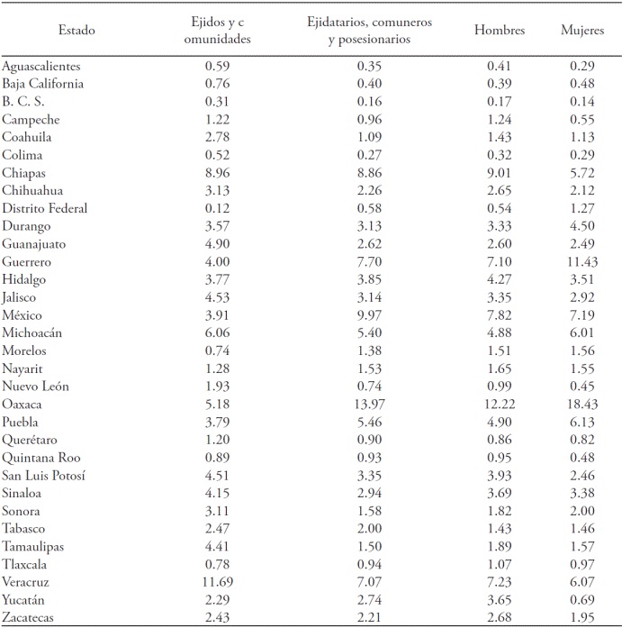 Ejidos y comunidades agrarias por estado y participación por sexo en %, 2007.