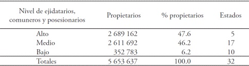 Distribución de ejidatarios, comuneros y posesionarios en México, 2007.