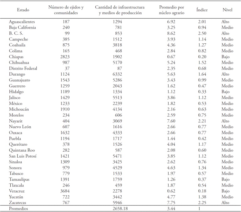Infraestructura, tractores y vehículos funcionando y maquinaria para uso agropecuario y forestal en ejidos y comunidades, 2007.