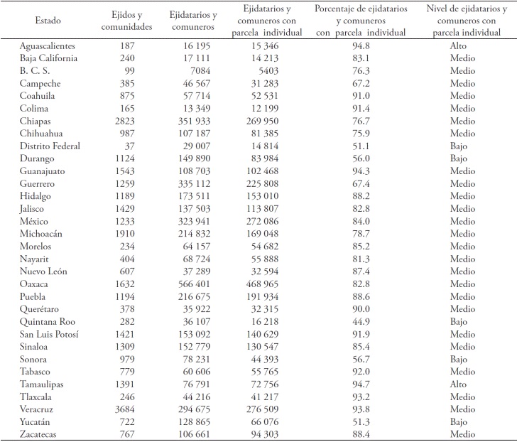 Ejidatarios y comuneros con parcela individual, 2007.