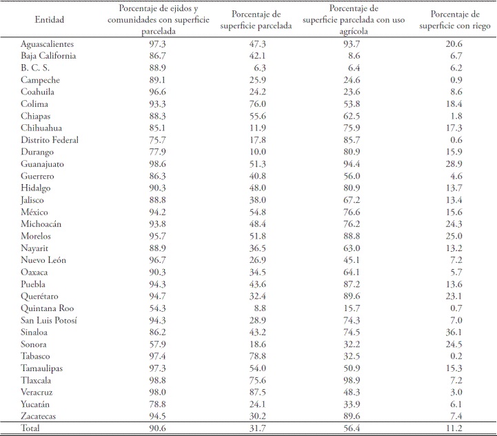 Ejidos y comunidades con superficie parcelada, características, 2007.