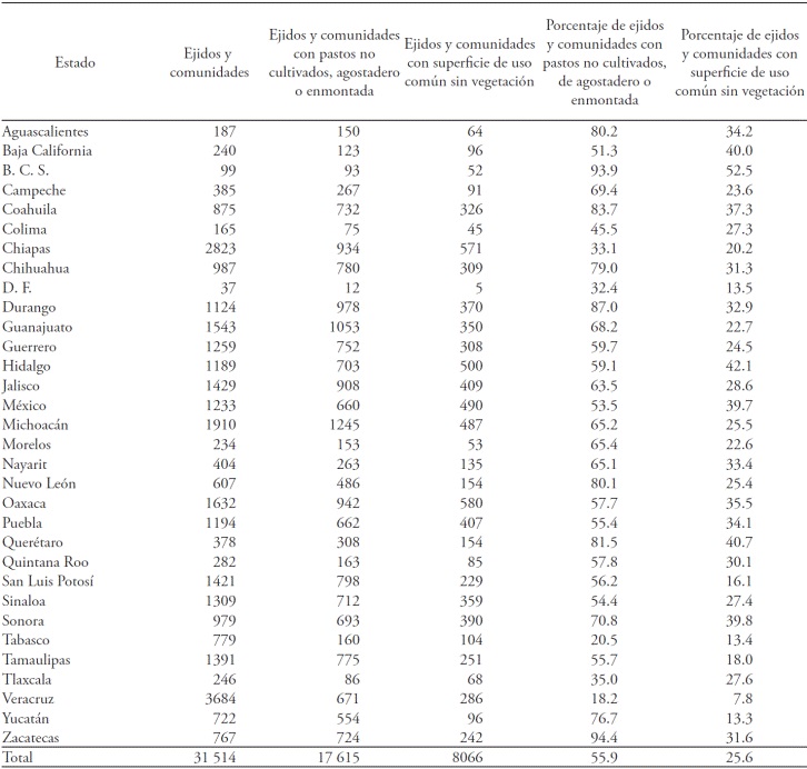 Ejidos y comunidades con pastos no cultivados y superficie de uso común sin vegetación, 2007.