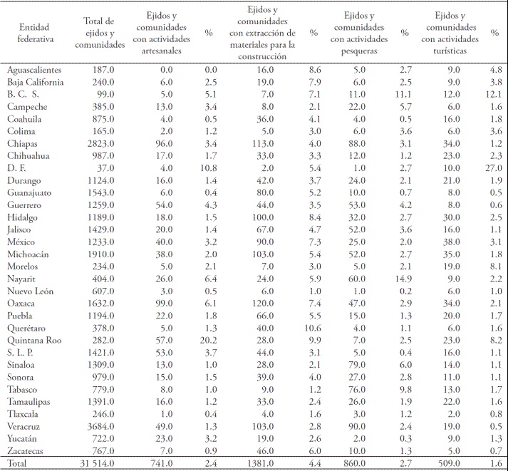 Ejidos y comunidades que realizan actividades no agropecuarias ni forestales, 2007.