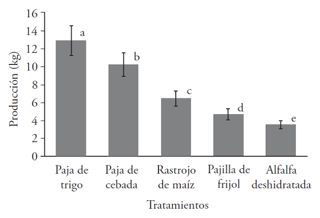 Producción total de la cepa CP-50 de P. ostreatus en tratamientos testigos sin alfalfa deshidratada.