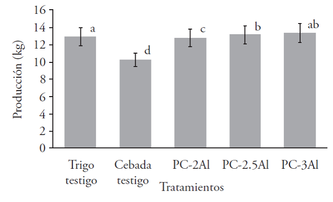 Producción total de la cepa CP-50 de P. ostreatus en sustrato paja de cebada suplementada con alfalfa deshidratada.