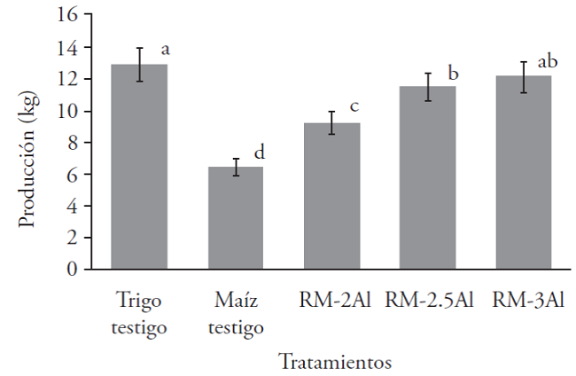 Producción total de la cepa CP-50 de P. ostreatus en sustrato rastrojo de maíz suplementado con alfalfa deshidratada.