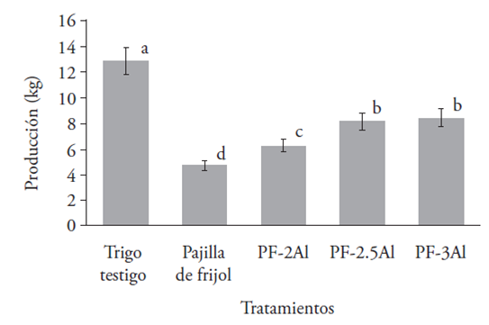 Producción total de la cepa CP-50 de P. ostreatus en sustrato pajilla de frijol suplementada con alfalfa deshidratada.