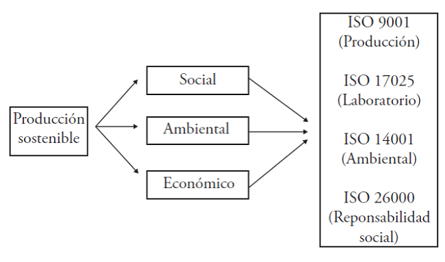 Aspectos de la producci&oacute;n sostenible.