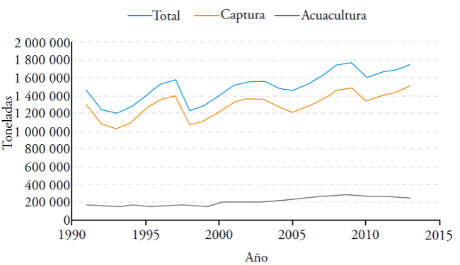 Volumen de la producci&oacute;n acu&iacute;cola y pesquera nacional, periodo 1991-2013.