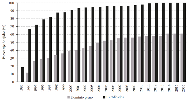 Porcentaje acumulativo de ejidos por año que fueron certificados u obtuvieron dominio pleno de sus tierras.