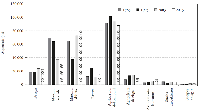 Coberturas del suelo en los ejidos para los años 1983, 1993, 2003 y 2013.
