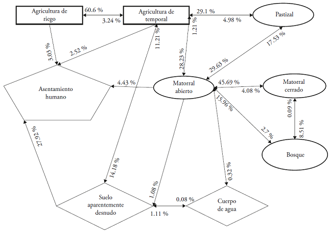 Recambio entre los diferentes tipos de cobertura del suelo en los ejidos de Aguascalientes entre 1993 y 2013. Los números indican el porcentaje de la cobertura original que se transformó; por ejemplo 60.6 % de la superficie agrícola de temporal se transformó en agricultura de riego y 3.24 % de la superficie de riego se convirtió en agricultura de temporal.