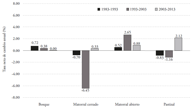 Tasas netas de cambio anual. Los valores negativos indican disminución en el uso y valores positivos aumento.