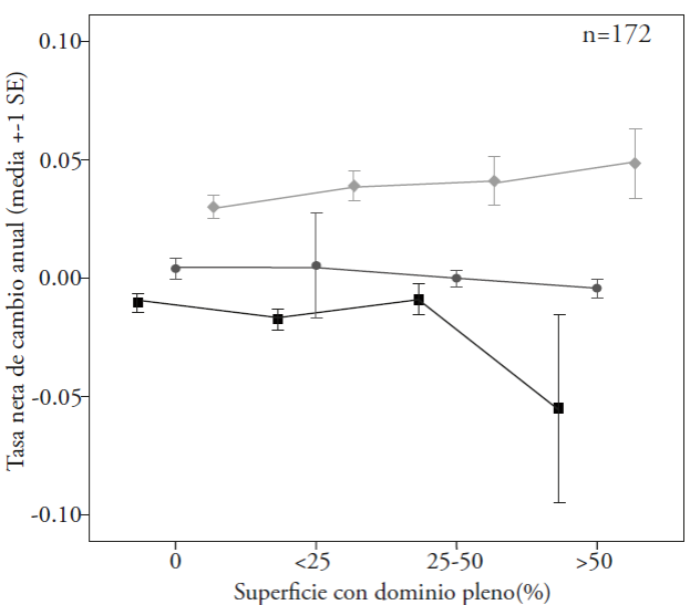Tasas netas de cambio anual de uso del suelo de acuerdo al grado de adquisición del dominio pleno. Valores de F entre grupos: Agricultura, cuadros negros, F=1.996, p=0.116; Vegetación, círculos gris obscuro, F=0.053, p=0.984; Asentamiento humano, rombo gris claro, F=0.882, p=0.452.