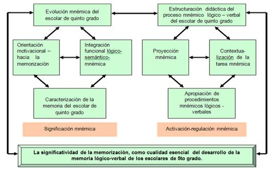 Modelo didctico de desarrollo de la memoria  lgico-verbal