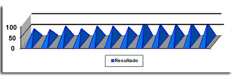 Gr�fica de los resultados  de la observaci�n a clases (Se refleja el resultado positivo en cada indicador)