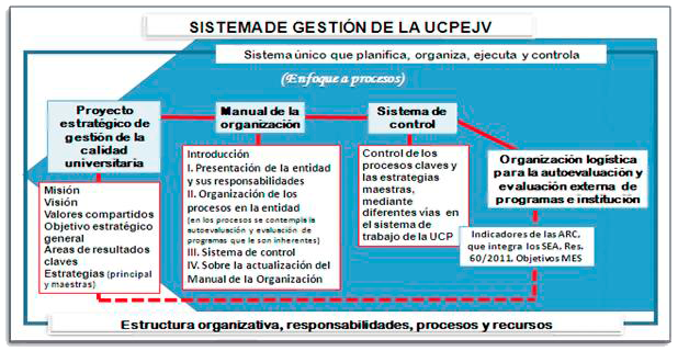 Figuras representativas del sistema de  gestin en la UCPEJV