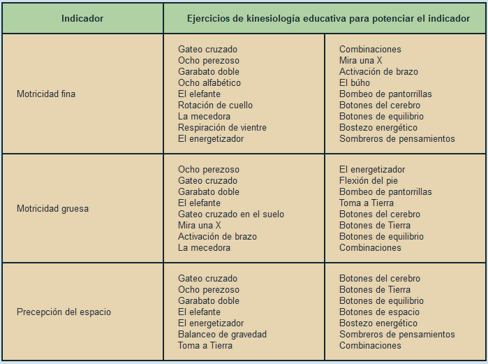 abla 1. Ejercicios  de Kinesiologa Educativa.