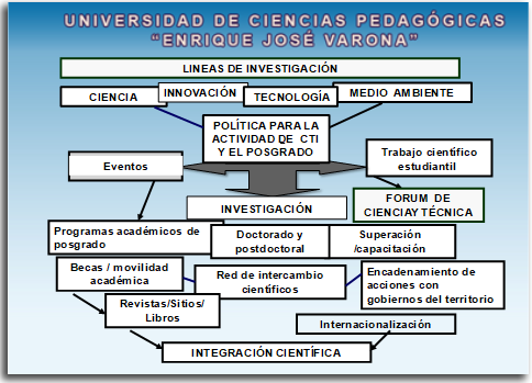 Integracin Cientfica en la Universidad de  Ciencias pedaggicas Enrique Jos Varona