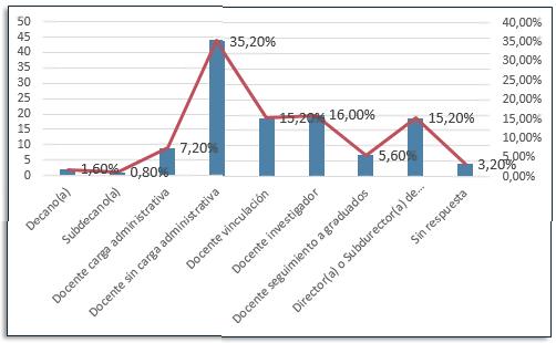 Grfico 1. Rol del encuestado