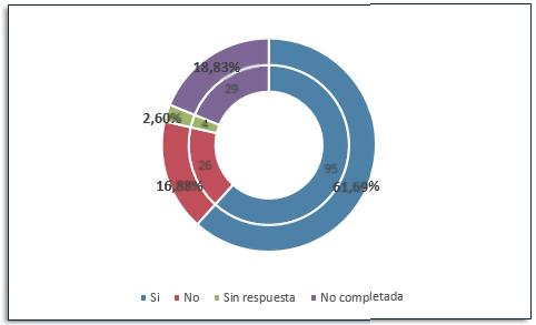 Grfico 2. Presencia de funciones sustantivas