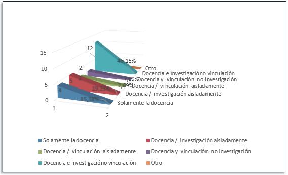 Grfico 3. Ausencia de funciones sustantivas
